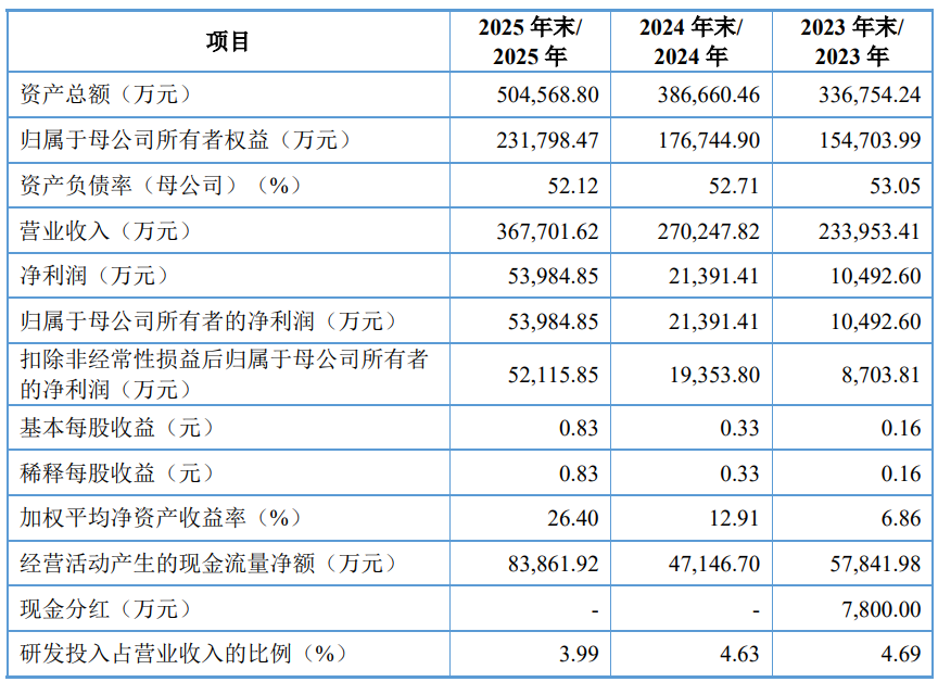 红板科技上市募17.7亿首日涨226% 控股股东已获4亿分红