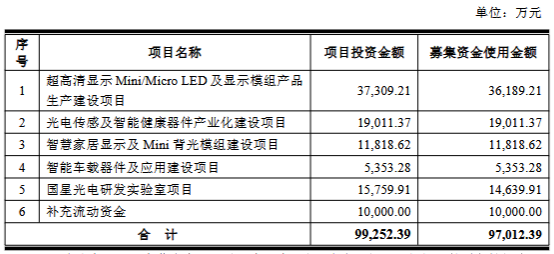 国星光电不超9.7亿元定增获深交所通过 国泰海通建功