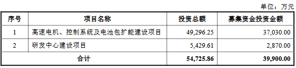 晨光电机上市募3.2亿首日涨87% 毛利率产能利用率下滑