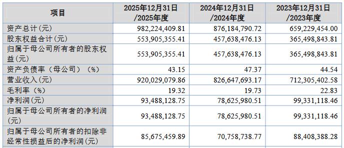 晨光电机上市募3.2亿首日涨87% 毛利率产能利用率下滑