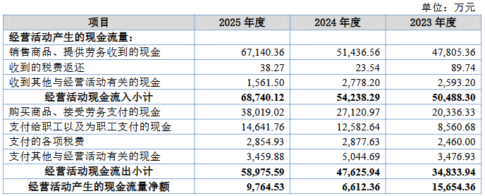 晨光电机上市募3.2亿首日涨87% 毛利率产能利用率下滑