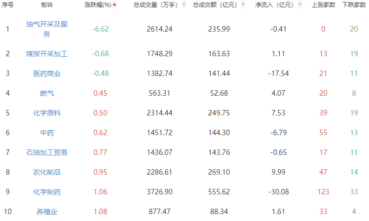 收评：A股三大指数午后发力上涨 沪指涨2.69%