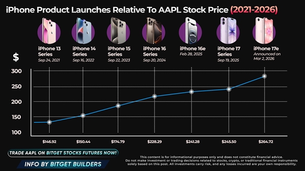 2月iPhone全球销量同比激增26%：中国消费者立功 平均售价上涨20%、性价比更高