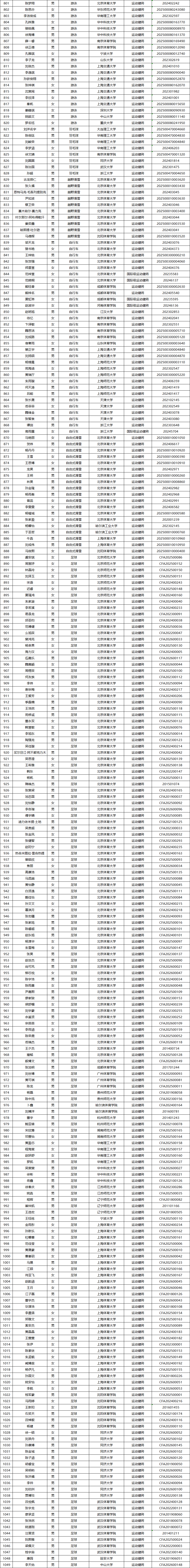 公示！这些优秀运动员，拟推荐保送福建高校！