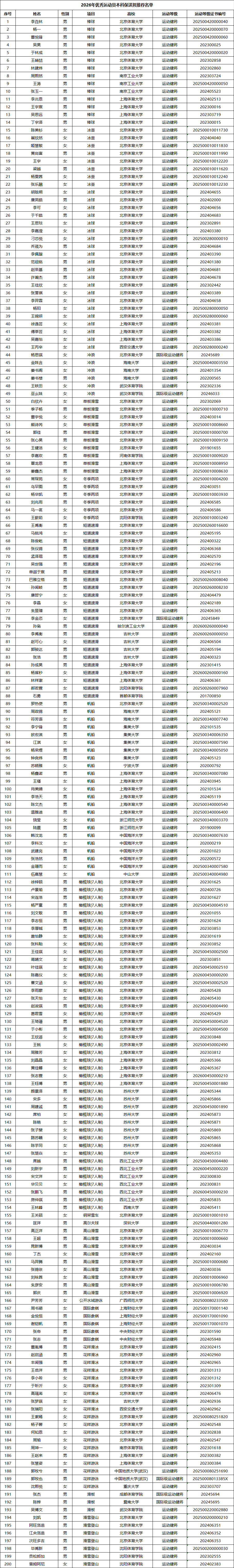 国家体育总局科教司关于2026年优秀运动员本科保送拟推荐名单的公示