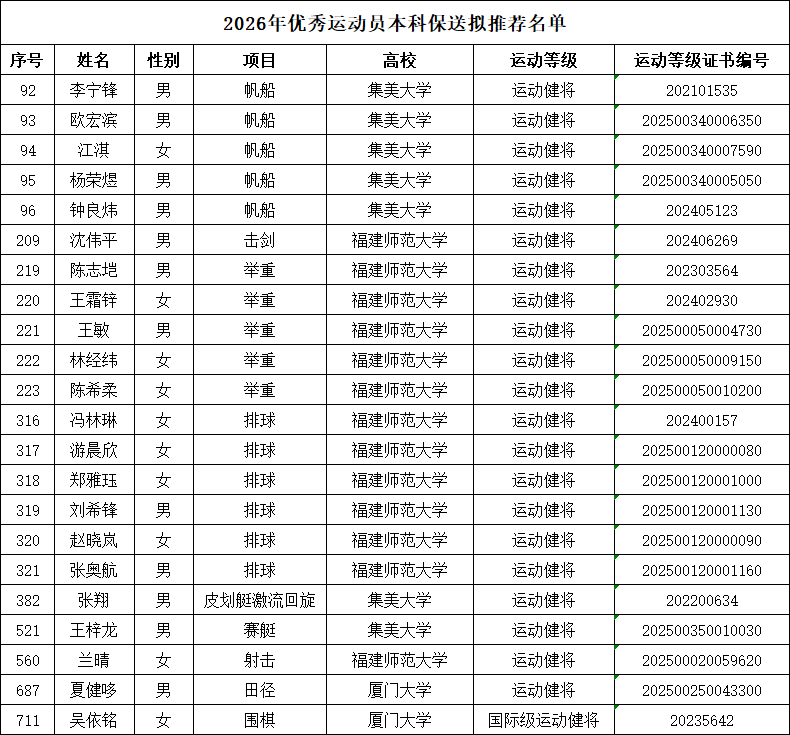 国家体育总局科教司关于2026年优秀运动员本科保送拟推荐名单的公示