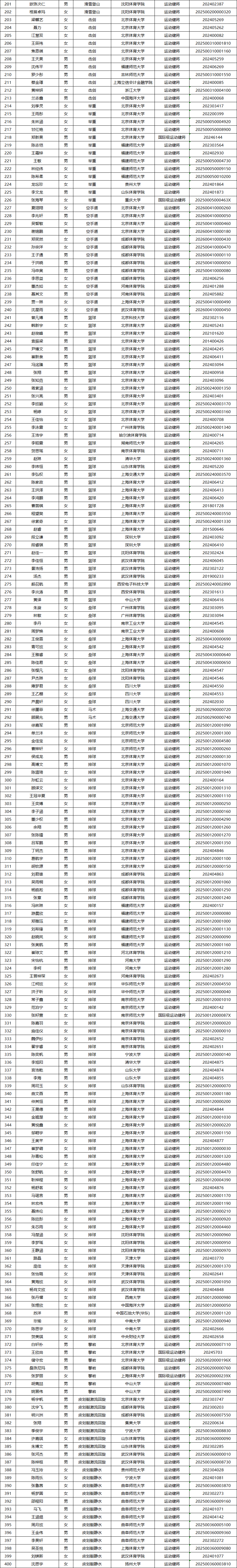 国家体育总局科教司关于2026年优秀运动员本科保送拟推荐名单的公示