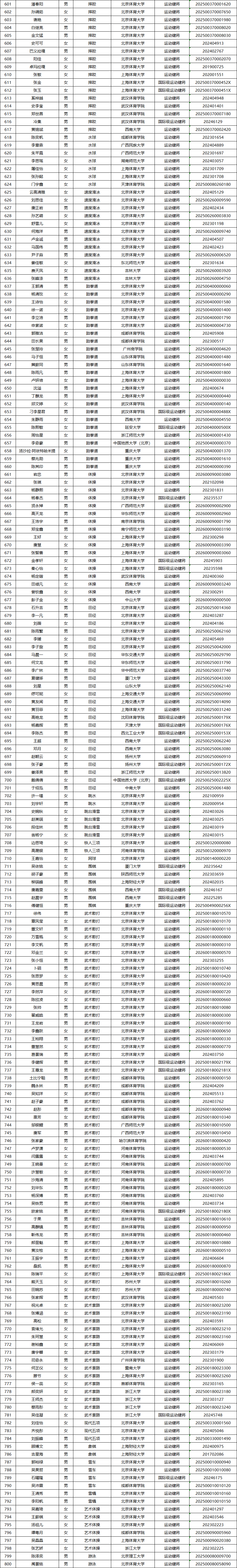 国家体育总局科教司关于2026年优秀运动员本科保送拟推荐名单的公示
