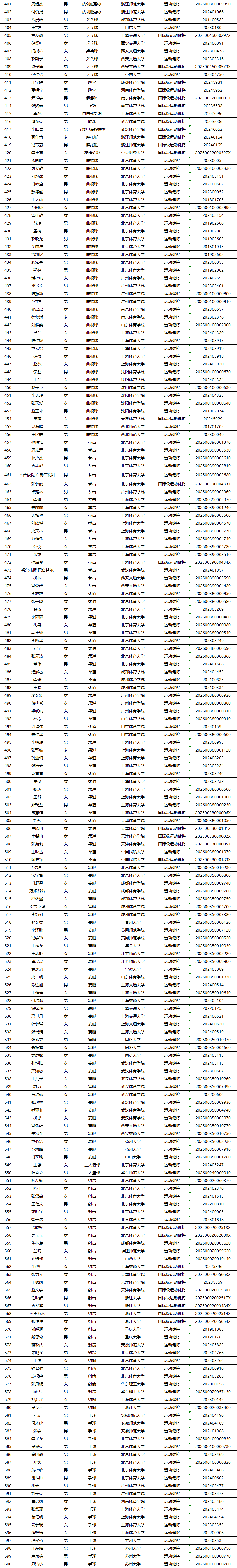 国家体育总局科教司关于2026年优秀运动员本科保送拟推荐名单的公示