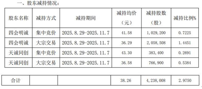 四会富仕拟不超9.5亿定增 控股股东等去年末套现1.6亿