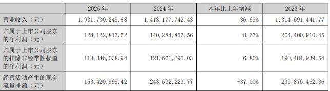 四会富仕拟不超9.5亿定增 控股股东等去年末套现1.6亿