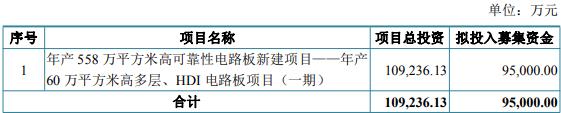 四会富仕拟不超9.5亿定增 控股股东等去年末套现1.6亿