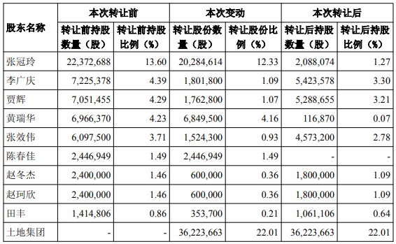 嘉华股份拟迎山东国资入主 张冠玲等9人共套现6.27亿