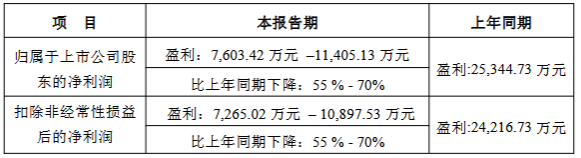 欧圣电气去年净利预降 2022上市超募6.3亿中泰证券保荐