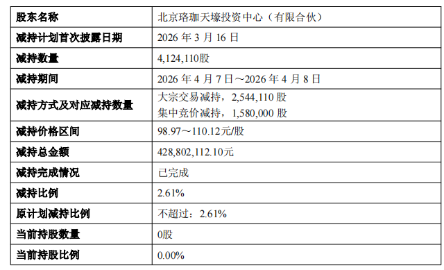 聚辰股份实控人方套现4.3亿近2年共套现14亿 A股募10亿