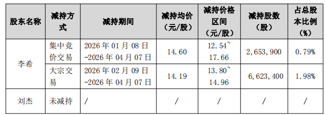 润都股份实控人李希3个月套现超1.2亿 去年套现8798万