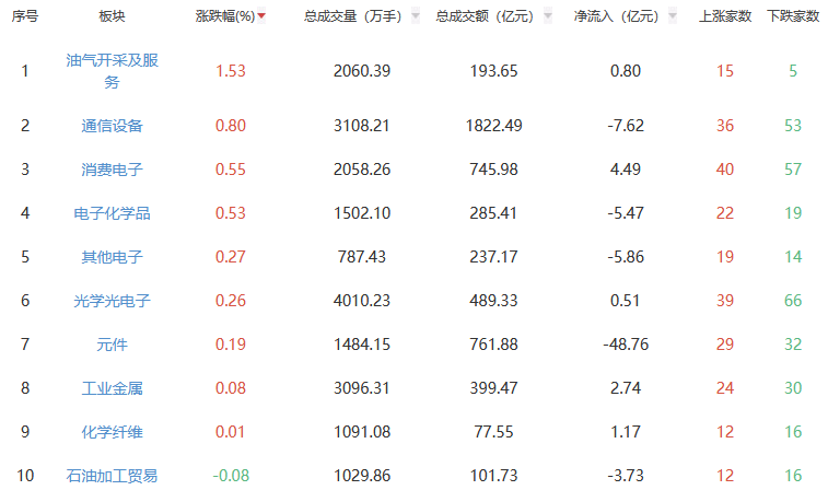 收评：A股三大指数今日集体下跌 沪指跌0.72%
