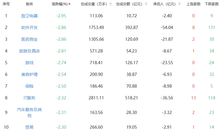 收评：A股三大指数今日集体下跌 沪指跌0.72%