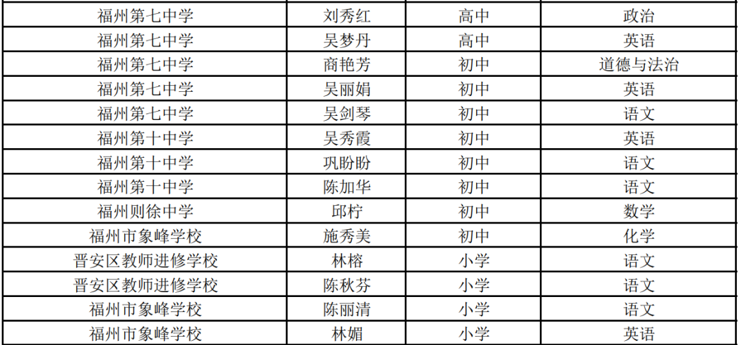 福州市教育局审核认定！恭喜晋安65位老师！有你认识的吗？