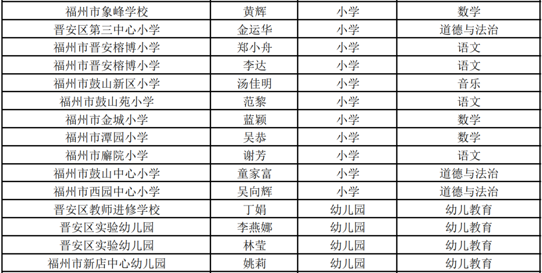 福州市教育局审核认定！恭喜晋安65位老师！有你认识的吗？