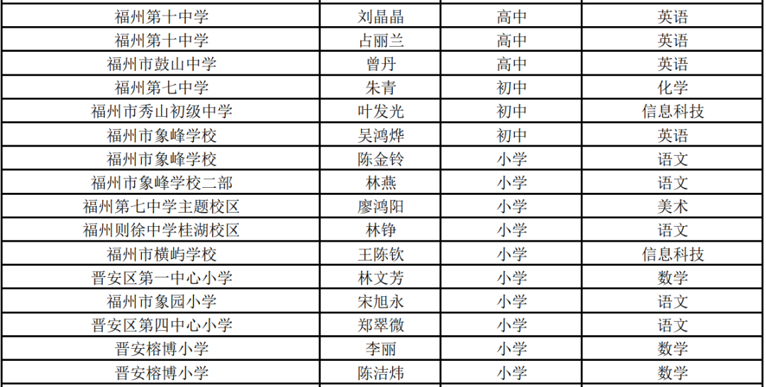 福州市教育局审核认定！恭喜晋安65位老师！有你认识的吗？