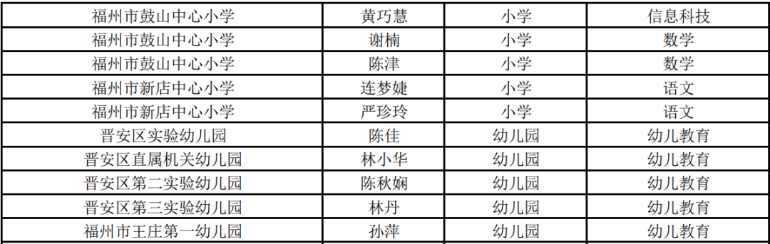 福州市教育局审核认定！恭喜晋安65位老师！有你认识的吗？