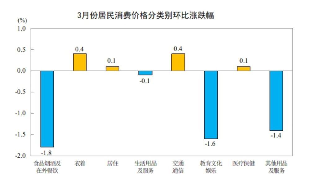 国家统计局:3月份居民消费价格同比上涨1.0% 国家统计局:3月份居民消费价格同比上涨1.0%