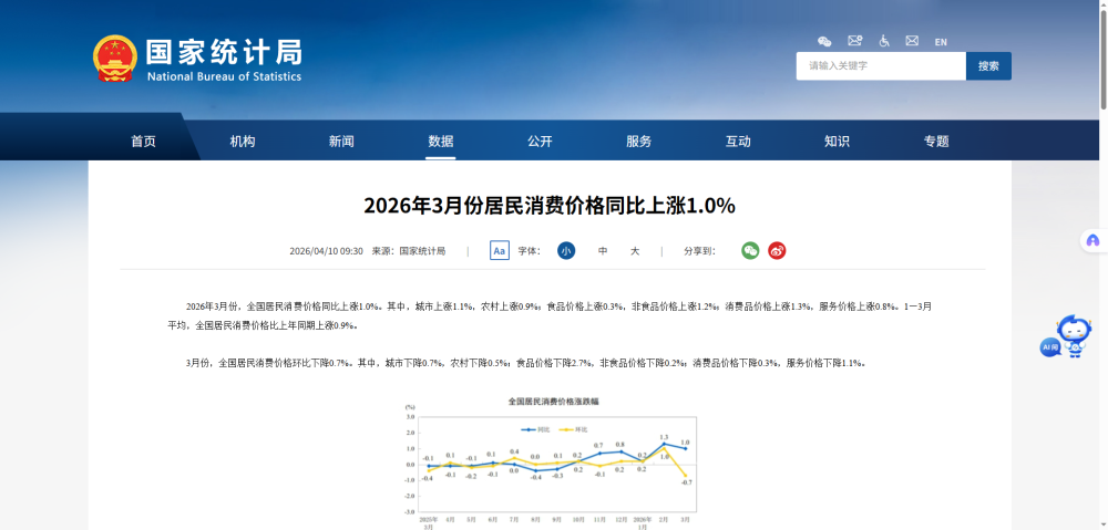 国家统计局:3月份居民消费价格同比上涨1.0% 国家统计局:3月份居民消费价格同比上涨1.0%