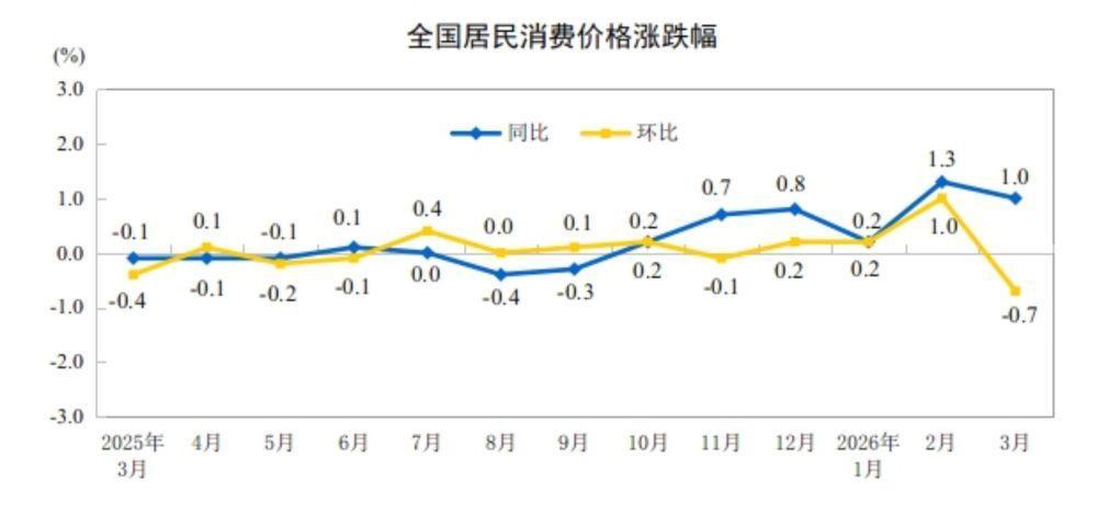 国家统计局:3月份居民消费价格同比上涨1.0% 国家统计局:3月份居民消费价格同比上涨1.0%