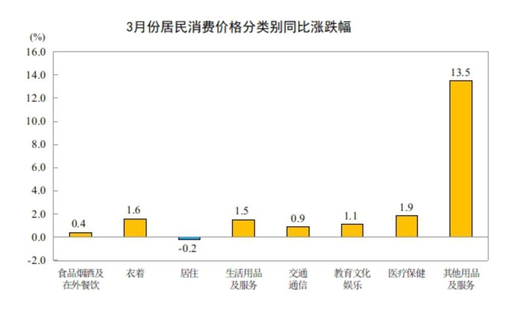 国家统计局:3月份居民消费价格同比上涨1.0% 国家统计局:3月份居民消费价格同比上涨1.0%