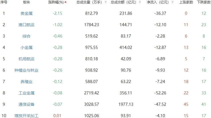 收评:A股三大指数今日高开高走 创指涨3.78%