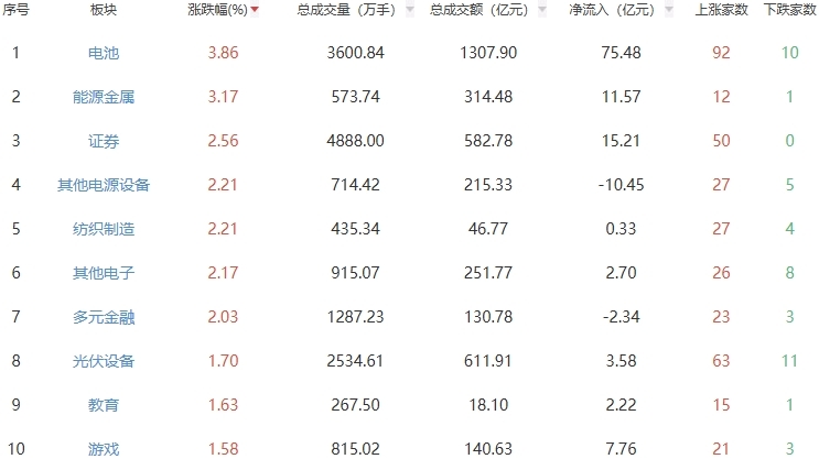 收评:A股三大指数今日高开高走 创指涨3.78%