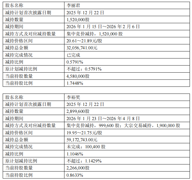 水星家纺实控人亲属3个月减持442万股 套现约9123万元