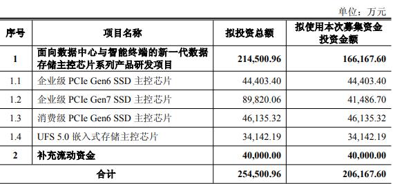联芸科技上市1年半拟定增募资不超20.6亿 A股已募11亿