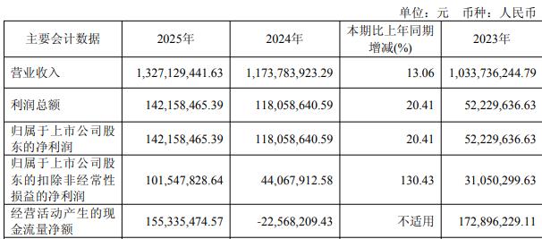 联芸科技上市1年半拟定增募资不超20.6亿 A股已募11亿