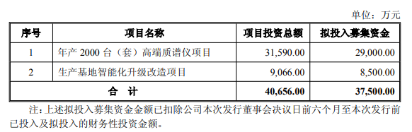 皖仪科技拟发不超3.75亿元可转债 近5年收4项监管措施