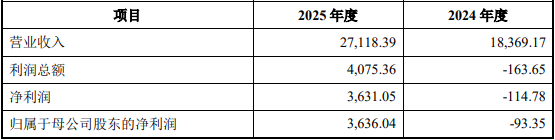 睿能科技拟收购停牌前日涨停 控股股东去年套现0.86亿