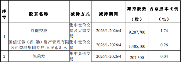 四方精创控股股东年内套现约2.8亿 去年9月套现4.2亿