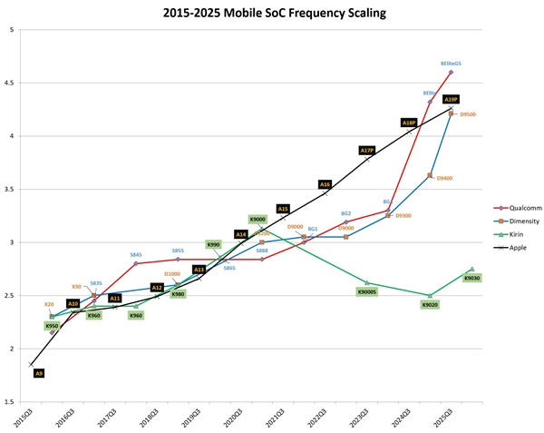 台积电工艺突飞猛进！手机SoC主频将首次突破5GHz：华为麒麟太遗憾