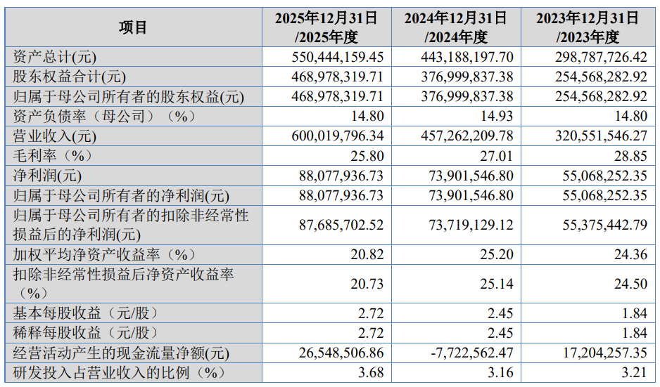 赛英电子上市募3亿首日涨121% 经营现金流净额波动大