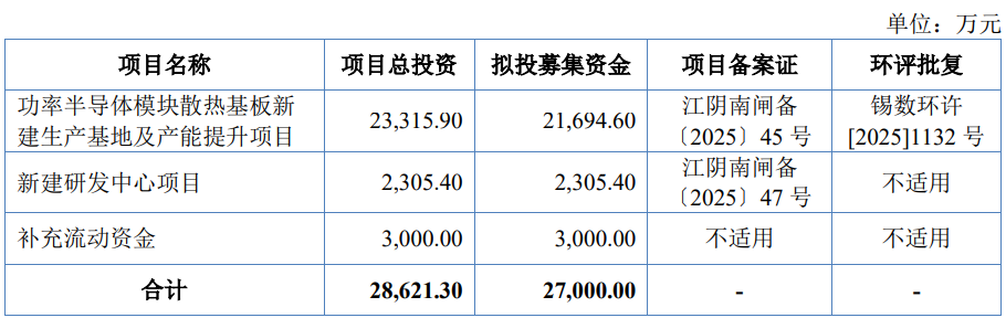 赛英电子上市募3亿首日涨121% 经营现金流净额波动大