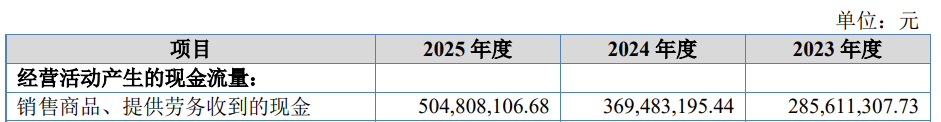 赛英电子上市募3亿首日涨121% 经营现金流净额波动大