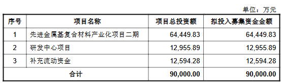 有研复材上市募8.36亿首日涨167% 2025年营收降5.7%