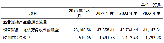 有研复材上市募8.36亿首日涨167% 2025年营收降5.7%