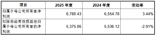 有研复材上市募8.36亿首日涨167% 2025年营收降5.7%