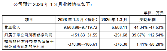 有研复材上市募8.36亿首日涨167% 2025年营收降5.7%