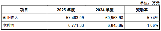 有研复材上市募8.36亿首日涨167% 2025年营收降5.7%