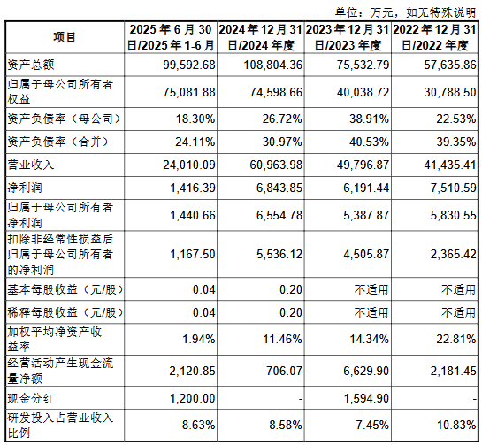 有研复材上市募8.36亿首日涨167% 2025年营收降5.7%