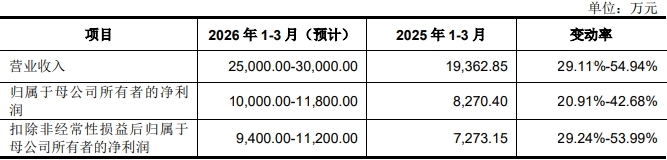 三瑞智能4.png 三瑞智能募9.87亿首日涨273% 过会被问增长可持续性