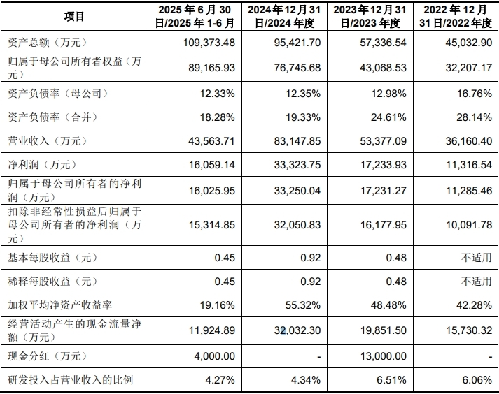 三瑞智能1.png 三瑞智能募9.87亿首日涨273% 过会被问增长可持续性